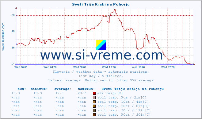  :: Sveti Trije Kralji na Pohorju :: air temp. | humi- dity | wind dir. | wind speed | wind gusts | air pressure | precipi- tation | sun strength | soil temp. 5cm / 2in | soil temp. 10cm / 4in | soil temp. 20cm / 8in | soil temp. 30cm / 12in | soil temp. 50cm / 20in :: last day / 5 minutes.