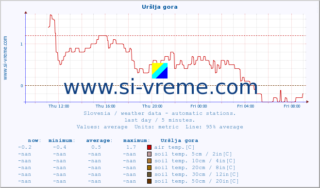  :: Uršlja gora :: air temp. | humi- dity | wind dir. | wind speed | wind gusts | air pressure | precipi- tation | sun strength | soil temp. 5cm / 2in | soil temp. 10cm / 4in | soil temp. 20cm / 8in | soil temp. 30cm / 12in | soil temp. 50cm / 20in :: last day / 5 minutes.