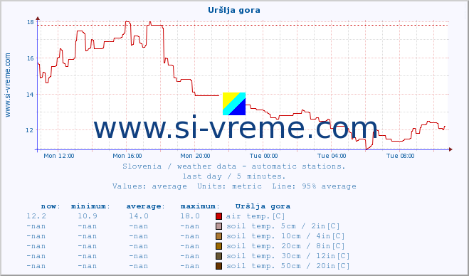  :: Uršlja gora :: air temp. | humi- dity | wind dir. | wind speed | wind gusts | air pressure | precipi- tation | sun strength | soil temp. 5cm / 2in | soil temp. 10cm / 4in | soil temp. 20cm / 8in | soil temp. 30cm / 12in | soil temp. 50cm / 20in :: last day / 5 minutes.
