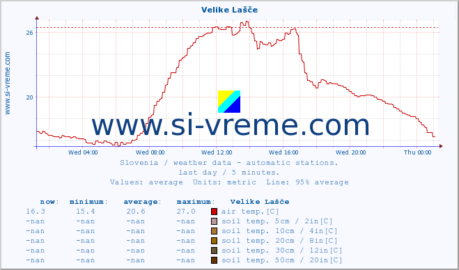  :: Velike Lašče :: air temp. | humi- dity | wind dir. | wind speed | wind gusts | air pressure | precipi- tation | sun strength | soil temp. 5cm / 2in | soil temp. 10cm / 4in | soil temp. 20cm / 8in | soil temp. 30cm / 12in | soil temp. 50cm / 20in :: last day / 5 minutes.