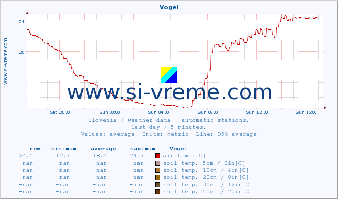  :: Vogel :: air temp. | humi- dity | wind dir. | wind speed | wind gusts | air pressure | precipi- tation | sun strength | soil temp. 5cm / 2in | soil temp. 10cm / 4in | soil temp. 20cm / 8in | soil temp. 30cm / 12in | soil temp. 50cm / 20in :: last day / 5 minutes.