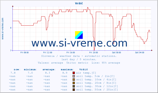  :: Vršič :: air temp. | humi- dity | wind dir. | wind speed | wind gusts | air pressure | precipi- tation | sun strength | soil temp. 5cm / 2in | soil temp. 10cm / 4in | soil temp. 20cm / 8in | soil temp. 30cm / 12in | soil temp. 50cm / 20in :: last day / 5 minutes.