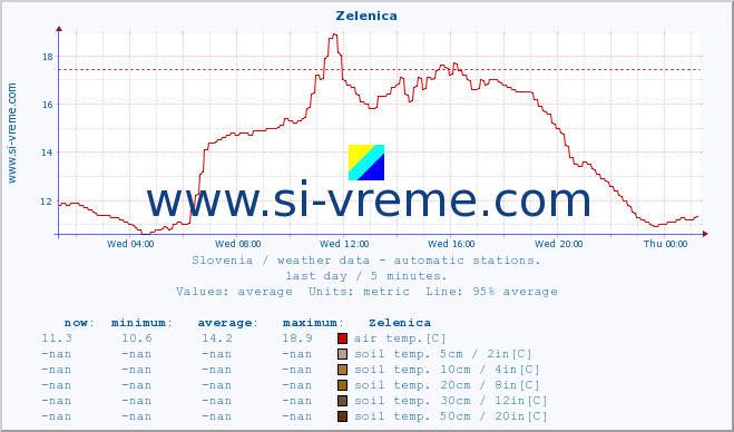  :: Zelenica :: air temp. | humi- dity | wind dir. | wind speed | wind gusts | air pressure | precipi- tation | sun strength | soil temp. 5cm / 2in | soil temp. 10cm / 4in | soil temp. 20cm / 8in | soil temp. 30cm / 12in | soil temp. 50cm / 20in :: last day / 5 minutes.