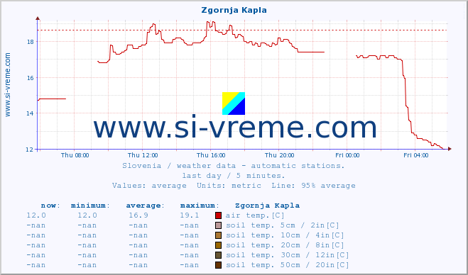  :: Zgornja Kapla :: air temp. | humi- dity | wind dir. | wind speed | wind gusts | air pressure | precipi- tation | sun strength | soil temp. 5cm / 2in | soil temp. 10cm / 4in | soil temp. 20cm / 8in | soil temp. 30cm / 12in | soil temp. 50cm / 20in :: last day / 5 minutes.