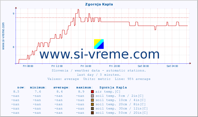  :: Zgornja Kapla :: air temp. | humi- dity | wind dir. | wind speed | wind gusts | air pressure | precipi- tation | sun strength | soil temp. 5cm / 2in | soil temp. 10cm / 4in | soil temp. 20cm / 8in | soil temp. 30cm / 12in | soil temp. 50cm / 20in :: last day / 5 minutes.