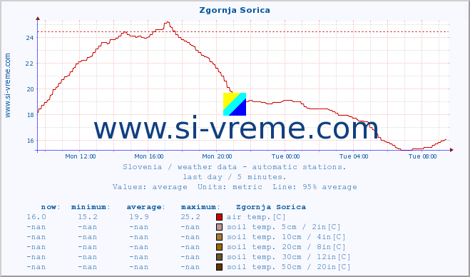  :: Zgornja Sorica :: air temp. | humi- dity | wind dir. | wind speed | wind gusts | air pressure | precipi- tation | sun strength | soil temp. 5cm / 2in | soil temp. 10cm / 4in | soil temp. 20cm / 8in | soil temp. 30cm / 12in | soil temp. 50cm / 20in :: last day / 5 minutes.