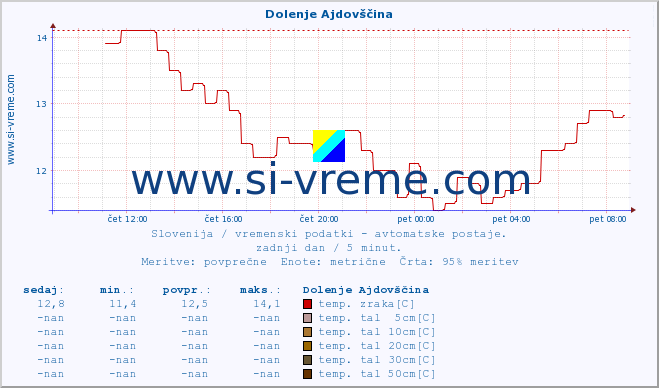 POVPREČJE :: Dolenje Ajdovščina :: temp. zraka | vlaga | smer vetra | hitrost vetra | sunki vetra | tlak | padavine | sonce | temp. tal  5cm | temp. tal 10cm | temp. tal 20cm | temp. tal 30cm | temp. tal 50cm :: zadnji dan / 5 minut.