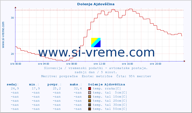 POVPREČJE :: Dolenje Ajdovščina :: temp. zraka | vlaga | smer vetra | hitrost vetra | sunki vetra | tlak | padavine | sonce | temp. tal  5cm | temp. tal 10cm | temp. tal 20cm | temp. tal 30cm | temp. tal 50cm :: zadnji dan / 5 minut.