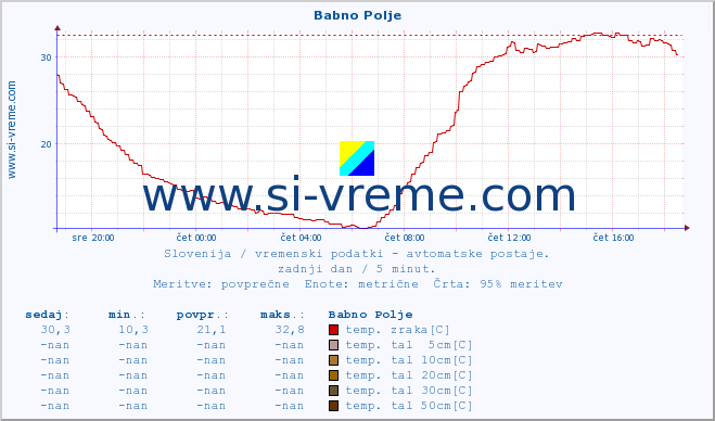 POVPREČJE :: Babno Polje :: temp. zraka | vlaga | smer vetra | hitrost vetra | sunki vetra | tlak | padavine | sonce | temp. tal  5cm | temp. tal 10cm | temp. tal 20cm | temp. tal 30cm | temp. tal 50cm :: zadnji dan / 5 minut.