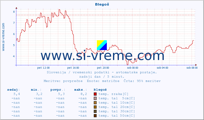 POVPREČJE :: Blegoš :: temp. zraka | vlaga | smer vetra | hitrost vetra | sunki vetra | tlak | padavine | sonce | temp. tal  5cm | temp. tal 10cm | temp. tal 20cm | temp. tal 30cm | temp. tal 50cm :: zadnji dan / 5 minut.