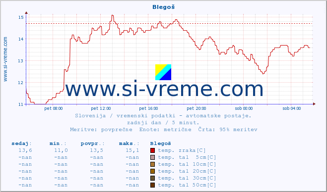 POVPREČJE :: Blegoš :: temp. zraka | vlaga | smer vetra | hitrost vetra | sunki vetra | tlak | padavine | sonce | temp. tal  5cm | temp. tal 10cm | temp. tal 20cm | temp. tal 30cm | temp. tal 50cm :: zadnji dan / 5 minut.