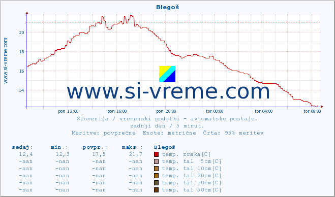 POVPREČJE :: Blegoš :: temp. zraka | vlaga | smer vetra | hitrost vetra | sunki vetra | tlak | padavine | sonce | temp. tal  5cm | temp. tal 10cm | temp. tal 20cm | temp. tal 30cm | temp. tal 50cm :: zadnji dan / 5 minut.