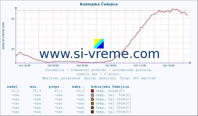 POVPREČJE :: Bohinjska Češnjica :: temp. zraka | vlaga | smer vetra | hitrost vetra | sunki vetra | tlak | padavine | sonce | temp. tal  5cm | temp. tal 10cm | temp. tal 20cm | temp. tal 30cm | temp. tal 50cm :: zadnji dan / 5 minut.