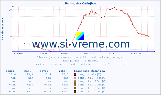 POVPREČJE :: Bohinjska Češnjica :: temp. zraka | vlaga | smer vetra | hitrost vetra | sunki vetra | tlak | padavine | sonce | temp. tal  5cm | temp. tal 10cm | temp. tal 20cm | temp. tal 30cm | temp. tal 50cm :: zadnji dan / 5 minut.