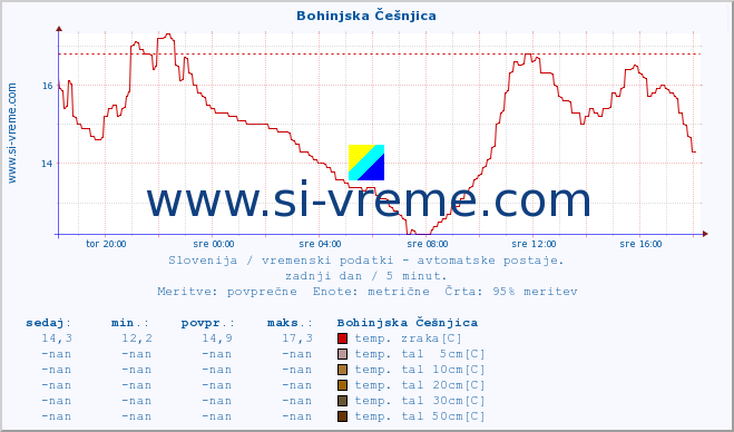 POVPREČJE :: Bohinjska Češnjica :: temp. zraka | vlaga | smer vetra | hitrost vetra | sunki vetra | tlak | padavine | sonce | temp. tal  5cm | temp. tal 10cm | temp. tal 20cm | temp. tal 30cm | temp. tal 50cm :: zadnji dan / 5 minut.