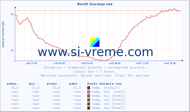 POVPREČJE :: Boršt Gorenja vas :: temp. zraka | vlaga | smer vetra | hitrost vetra | sunki vetra | tlak | padavine | sonce | temp. tal  5cm | temp. tal 10cm | temp. tal 20cm | temp. tal 30cm | temp. tal 50cm :: zadnji dan / 5 minut.