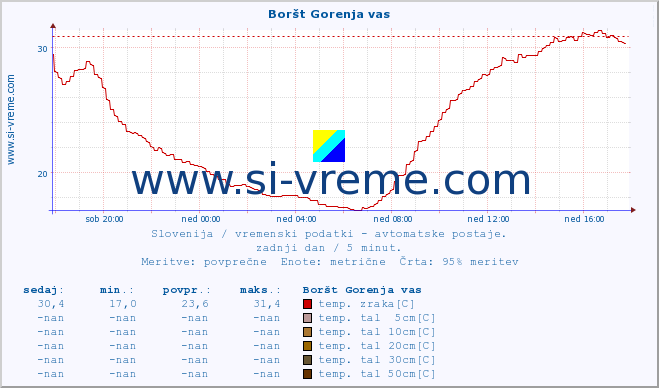 POVPREČJE :: Boršt Gorenja vas :: temp. zraka | vlaga | smer vetra | hitrost vetra | sunki vetra | tlak | padavine | sonce | temp. tal  5cm | temp. tal 10cm | temp. tal 20cm | temp. tal 30cm | temp. tal 50cm :: zadnji dan / 5 minut.