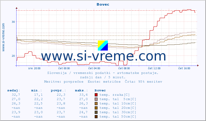 POVPREČJE :: Bovec :: temp. zraka | vlaga | smer vetra | hitrost vetra | sunki vetra | tlak | padavine | sonce | temp. tal  5cm | temp. tal 10cm | temp. tal 20cm | temp. tal 30cm | temp. tal 50cm :: zadnji dan / 5 minut.