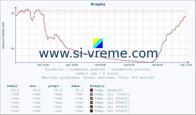 POVPREČJE :: Breginj :: temp. zraka | vlaga | smer vetra | hitrost vetra | sunki vetra | tlak | padavine | sonce | temp. tal  5cm | temp. tal 10cm | temp. tal 20cm | temp. tal 30cm | temp. tal 50cm :: zadnji dan / 5 minut.