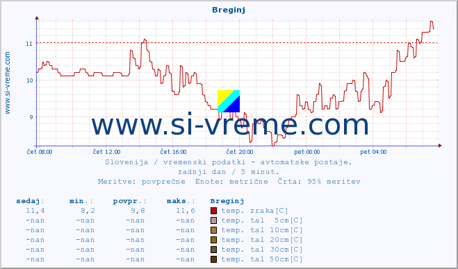 POVPREČJE :: Breginj :: temp. zraka | vlaga | smer vetra | hitrost vetra | sunki vetra | tlak | padavine | sonce | temp. tal  5cm | temp. tal 10cm | temp. tal 20cm | temp. tal 30cm | temp. tal 50cm :: zadnji dan / 5 minut.