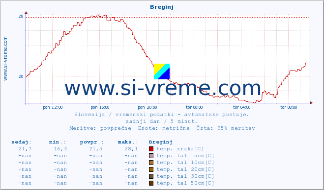 POVPREČJE :: Breginj :: temp. zraka | vlaga | smer vetra | hitrost vetra | sunki vetra | tlak | padavine | sonce | temp. tal  5cm | temp. tal 10cm | temp. tal 20cm | temp. tal 30cm | temp. tal 50cm :: zadnji dan / 5 minut.