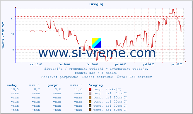 POVPREČJE :: Breginj :: temp. zraka | vlaga | smer vetra | hitrost vetra | sunki vetra | tlak | padavine | sonce | temp. tal  5cm | temp. tal 10cm | temp. tal 20cm | temp. tal 30cm | temp. tal 50cm :: zadnji dan / 5 minut.