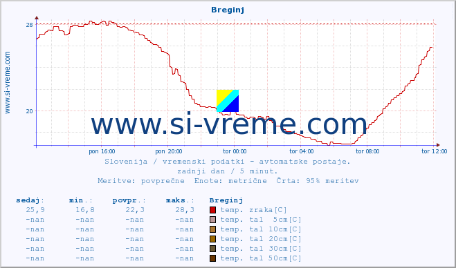 POVPREČJE :: Breginj :: temp. zraka | vlaga | smer vetra | hitrost vetra | sunki vetra | tlak | padavine | sonce | temp. tal  5cm | temp. tal 10cm | temp. tal 20cm | temp. tal 30cm | temp. tal 50cm :: zadnji dan / 5 minut.