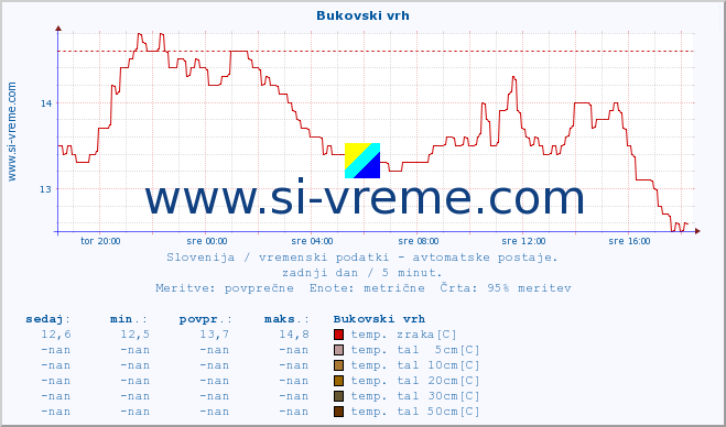 POVPREČJE :: Bukovski vrh :: temp. zraka | vlaga | smer vetra | hitrost vetra | sunki vetra | tlak | padavine | sonce | temp. tal  5cm | temp. tal 10cm | temp. tal 20cm | temp. tal 30cm | temp. tal 50cm :: zadnji dan / 5 minut.