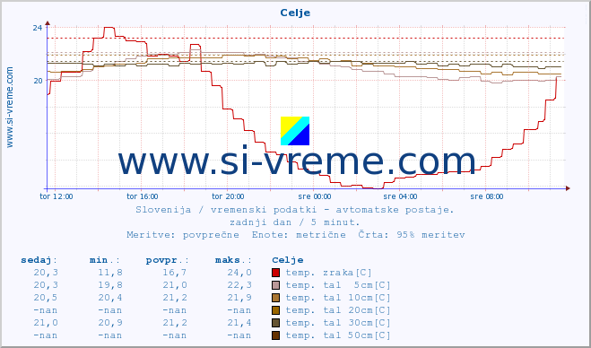 POVPREČJE :: Celje :: temp. zraka | vlaga | smer vetra | hitrost vetra | sunki vetra | tlak | padavine | sonce | temp. tal  5cm | temp. tal 10cm | temp. tal 20cm | temp. tal 30cm | temp. tal 50cm :: zadnji dan / 5 minut.