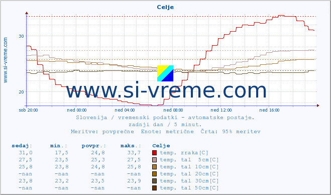 POVPREČJE :: Celje :: temp. zraka | vlaga | smer vetra | hitrost vetra | sunki vetra | tlak | padavine | sonce | temp. tal  5cm | temp. tal 10cm | temp. tal 20cm | temp. tal 30cm | temp. tal 50cm :: zadnji dan / 5 minut.