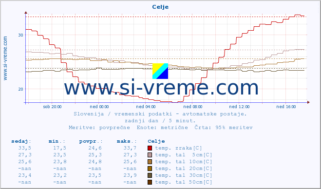 POVPREČJE :: Celje :: temp. zraka | vlaga | smer vetra | hitrost vetra | sunki vetra | tlak | padavine | sonce | temp. tal  5cm | temp. tal 10cm | temp. tal 20cm | temp. tal 30cm | temp. tal 50cm :: zadnji dan / 5 minut.