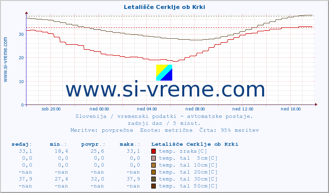 POVPREČJE :: Letališče Cerklje ob Krki :: temp. zraka | vlaga | smer vetra | hitrost vetra | sunki vetra | tlak | padavine | sonce | temp. tal  5cm | temp. tal 10cm | temp. tal 20cm | temp. tal 30cm | temp. tal 50cm :: zadnji dan / 5 minut.