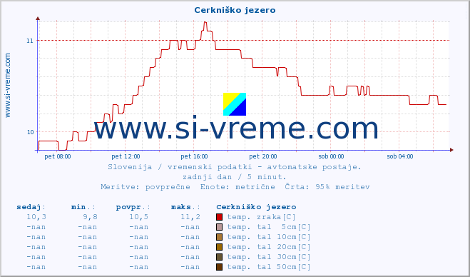 POVPREČJE :: Cerkniško jezero :: temp. zraka | vlaga | smer vetra | hitrost vetra | sunki vetra | tlak | padavine | sonce | temp. tal  5cm | temp. tal 10cm | temp. tal 20cm | temp. tal 30cm | temp. tal 50cm :: zadnji dan / 5 minut.