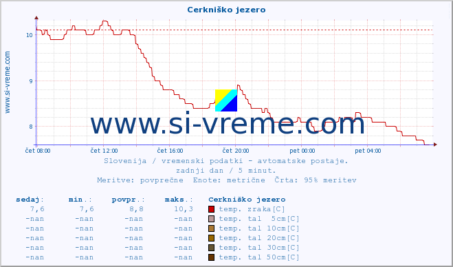 POVPREČJE :: Cerkniško jezero :: temp. zraka | vlaga | smer vetra | hitrost vetra | sunki vetra | tlak | padavine | sonce | temp. tal  5cm | temp. tal 10cm | temp. tal 20cm | temp. tal 30cm | temp. tal 50cm :: zadnji dan / 5 minut.