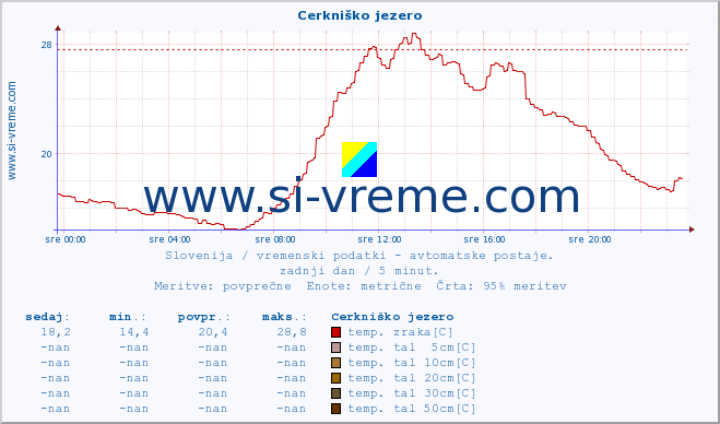 POVPREČJE :: Cerkniško jezero :: temp. zraka | vlaga | smer vetra | hitrost vetra | sunki vetra | tlak | padavine | sonce | temp. tal  5cm | temp. tal 10cm | temp. tal 20cm | temp. tal 30cm | temp. tal 50cm :: zadnji dan / 5 minut.