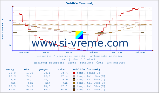 POVPREČJE :: Dobliče Črnomelj :: temp. zraka | vlaga | smer vetra | hitrost vetra | sunki vetra | tlak | padavine | sonce | temp. tal  5cm | temp. tal 10cm | temp. tal 20cm | temp. tal 30cm | temp. tal 50cm :: zadnji dan / 5 minut.