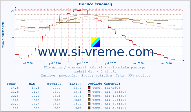 POVPREČJE :: Dobliče Črnomelj :: temp. zraka | vlaga | smer vetra | hitrost vetra | sunki vetra | tlak | padavine | sonce | temp. tal  5cm | temp. tal 10cm | temp. tal 20cm | temp. tal 30cm | temp. tal 50cm :: zadnji dan / 5 minut.