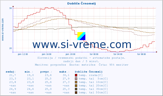 POVPREČJE :: Dobliče Črnomelj :: temp. zraka | vlaga | smer vetra | hitrost vetra | sunki vetra | tlak | padavine | sonce | temp. tal  5cm | temp. tal 10cm | temp. tal 20cm | temp. tal 30cm | temp. tal 50cm :: zadnji dan / 5 minut.