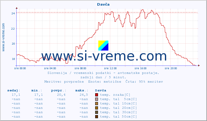 POVPREČJE :: Davča :: temp. zraka | vlaga | smer vetra | hitrost vetra | sunki vetra | tlak | padavine | sonce | temp. tal  5cm | temp. tal 10cm | temp. tal 20cm | temp. tal 30cm | temp. tal 50cm :: zadnji dan / 5 minut.