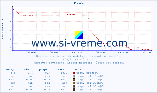 POVPREČJE :: Davča :: temp. zraka | vlaga | smer vetra | hitrost vetra | sunki vetra | tlak | padavine | sonce | temp. tal  5cm | temp. tal 10cm | temp. tal 20cm | temp. tal 30cm | temp. tal 50cm :: zadnji dan / 5 minut.