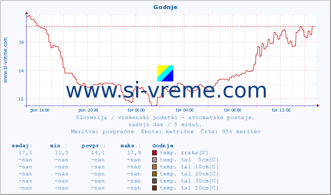 POVPREČJE :: Godnje :: temp. zraka | vlaga | smer vetra | hitrost vetra | sunki vetra | tlak | padavine | sonce | temp. tal  5cm | temp. tal 10cm | temp. tal 20cm | temp. tal 30cm | temp. tal 50cm :: zadnji dan / 5 minut.