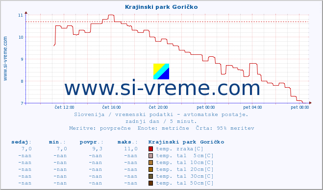 POVPREČJE :: Krajinski park Goričko :: temp. zraka | vlaga | smer vetra | hitrost vetra | sunki vetra | tlak | padavine | sonce | temp. tal  5cm | temp. tal 10cm | temp. tal 20cm | temp. tal 30cm | temp. tal 50cm :: zadnji dan / 5 minut.