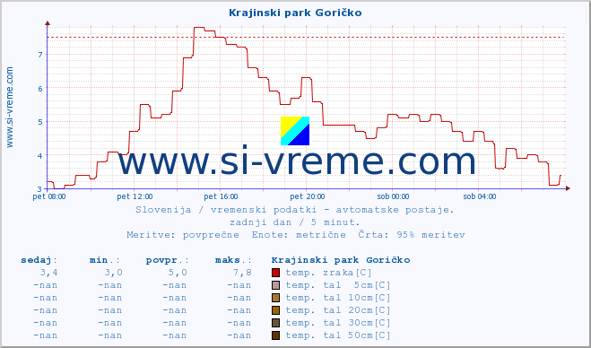 POVPREČJE :: Krajinski park Goričko :: temp. zraka | vlaga | smer vetra | hitrost vetra | sunki vetra | tlak | padavine | sonce | temp. tal  5cm | temp. tal 10cm | temp. tal 20cm | temp. tal 30cm | temp. tal 50cm :: zadnji dan / 5 minut.