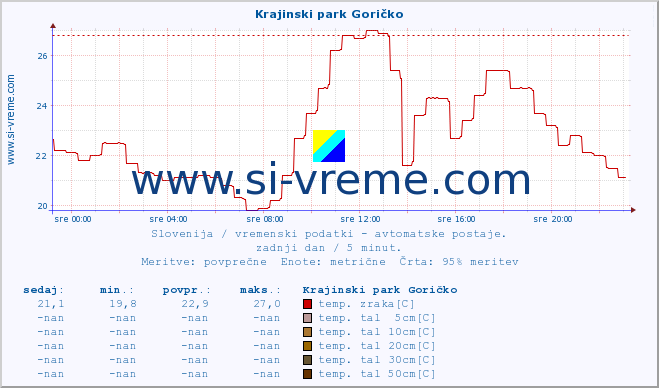 POVPREČJE :: Krajinski park Goričko :: temp. zraka | vlaga | smer vetra | hitrost vetra | sunki vetra | tlak | padavine | sonce | temp. tal  5cm | temp. tal 10cm | temp. tal 20cm | temp. tal 30cm | temp. tal 50cm :: zadnji dan / 5 minut.