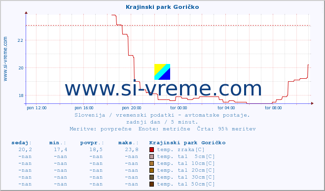 POVPREČJE :: Krajinski park Goričko :: temp. zraka | vlaga | smer vetra | hitrost vetra | sunki vetra | tlak | padavine | sonce | temp. tal  5cm | temp. tal 10cm | temp. tal 20cm | temp. tal 30cm | temp. tal 50cm :: zadnji dan / 5 minut.