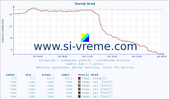 POVPREČJE :: Gornji Grad :: temp. zraka | vlaga | smer vetra | hitrost vetra | sunki vetra | tlak | padavine | sonce | temp. tal  5cm | temp. tal 10cm | temp. tal 20cm | temp. tal 30cm | temp. tal 50cm :: zadnji dan / 5 minut.