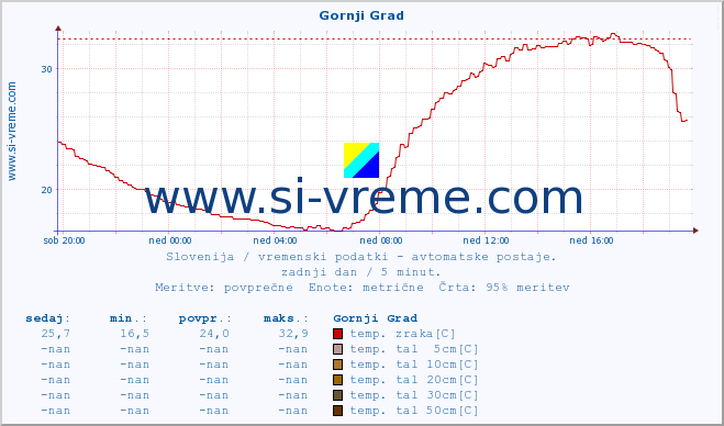 POVPREČJE :: Gornji Grad :: temp. zraka | vlaga | smer vetra | hitrost vetra | sunki vetra | tlak | padavine | sonce | temp. tal  5cm | temp. tal 10cm | temp. tal 20cm | temp. tal 30cm | temp. tal 50cm :: zadnji dan / 5 minut.