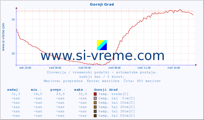 POVPREČJE :: Gornji Grad :: temp. zraka | vlaga | smer vetra | hitrost vetra | sunki vetra | tlak | padavine | sonce | temp. tal  5cm | temp. tal 10cm | temp. tal 20cm | temp. tal 30cm | temp. tal 50cm :: zadnji dan / 5 minut.