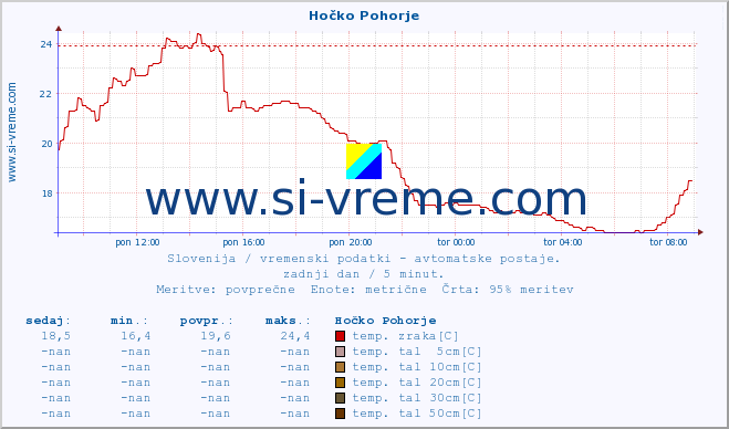 POVPREČJE :: Hočko Pohorje :: temp. zraka | vlaga | smer vetra | hitrost vetra | sunki vetra | tlak | padavine | sonce | temp. tal  5cm | temp. tal 10cm | temp. tal 20cm | temp. tal 30cm | temp. tal 50cm :: zadnji dan / 5 minut.