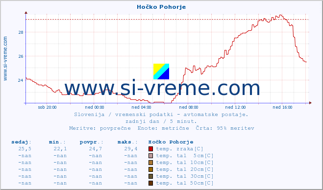 POVPREČJE :: Hočko Pohorje :: temp. zraka | vlaga | smer vetra | hitrost vetra | sunki vetra | tlak | padavine | sonce | temp. tal  5cm | temp. tal 10cm | temp. tal 20cm | temp. tal 30cm | temp. tal 50cm :: zadnji dan / 5 minut.